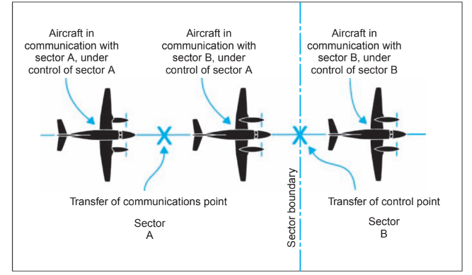 Illustration of Transfer of control and Transfer of Communication